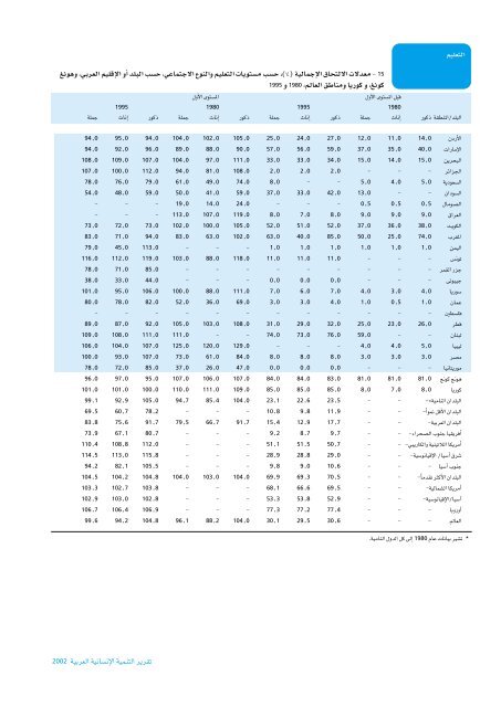 Ã¡Â«HÃ´Â©dG - Arab Human Development Reports