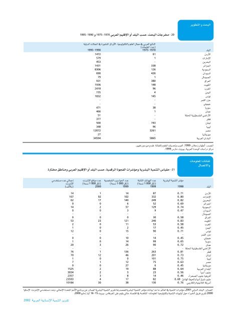 Ã¡Â«HÃ´Â©dG - Arab Human Development Reports