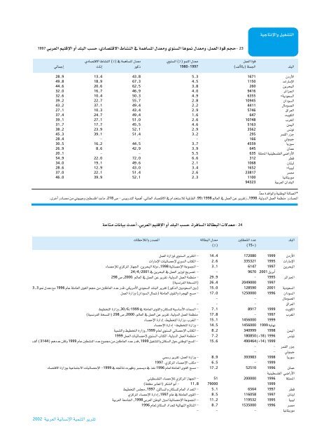 Ã¡Â«HÃ´Â©dG - Arab Human Development Reports