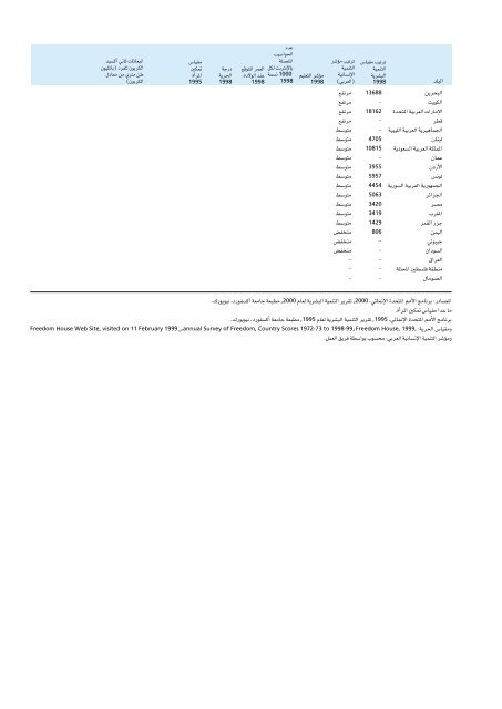 Ã¡Â«HÃ´Â©dG - Arab Human Development Reports