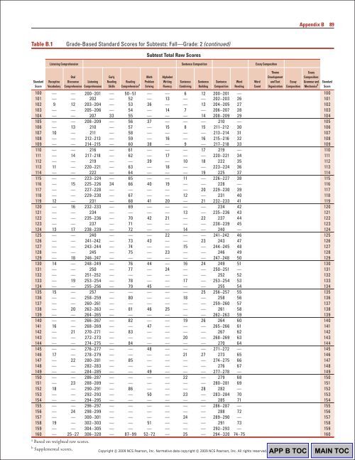 86 Appendix BTable B.1Gra