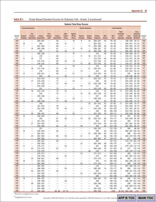 92 Appendix BTable B.1 Gr