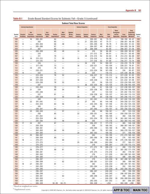 102 Appendix BTable B.1Gr