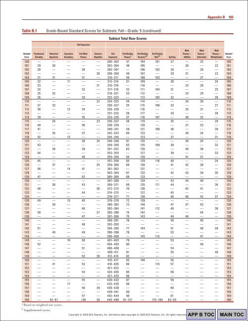 104 Appendix BTable B.1 G