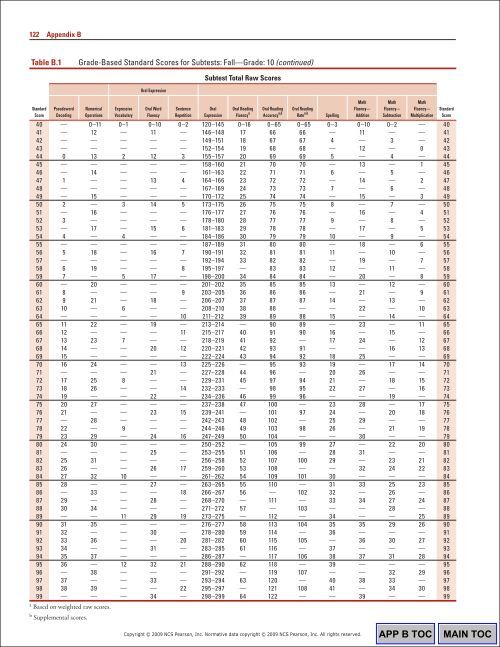 124 Appendix BTable B.1 G
