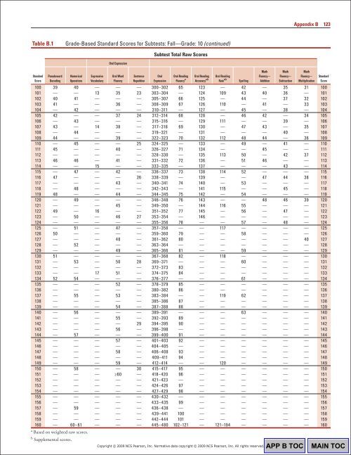 124 Appendix BTable B.1 G