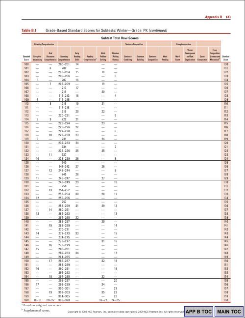 134 Appendix BTable B.1Gr