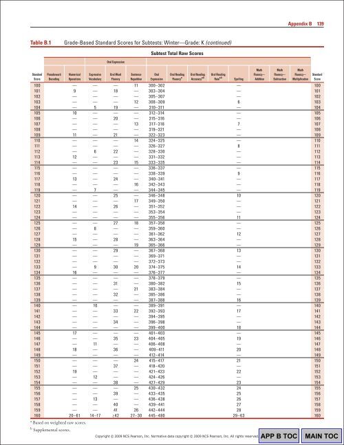 140 Appendix BTable B.1 G