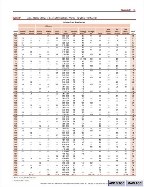 150 Appendix BTable B.1Gr
