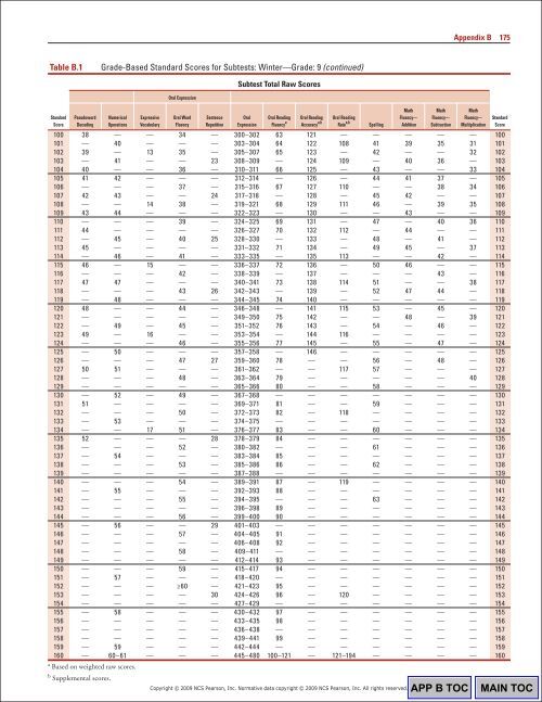 172 Appendix BTable B.1 G