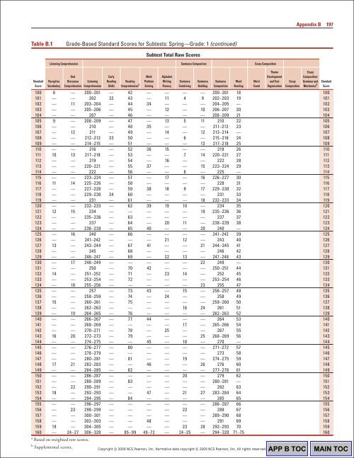 194 Appendix BTable B.1Gr