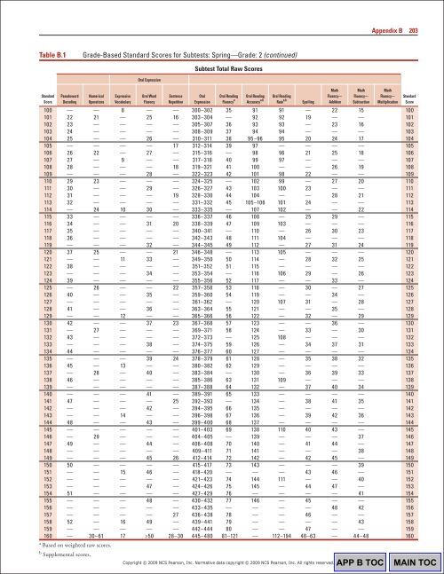 200 Appendix BTable B.1 G