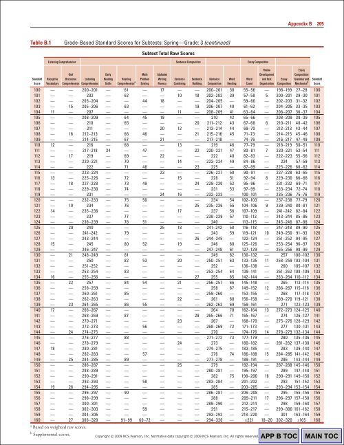 202 Appendix BTable B.1Gr