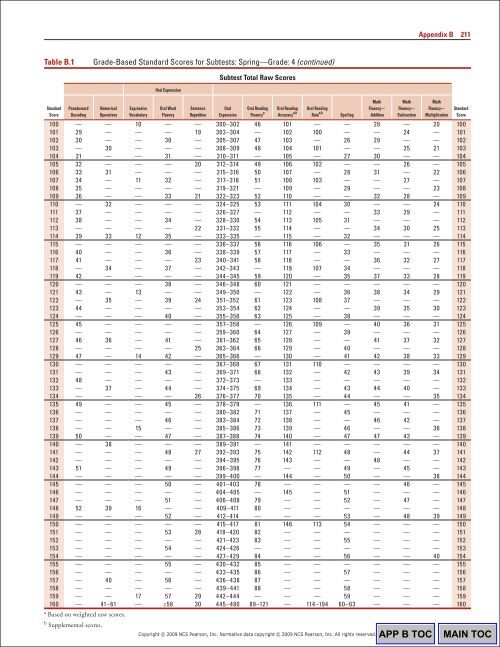 210 Appendix BTable B.1Gr