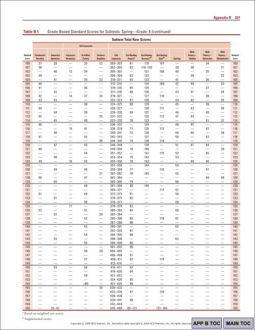 226 Appendix BTable B.1Gr