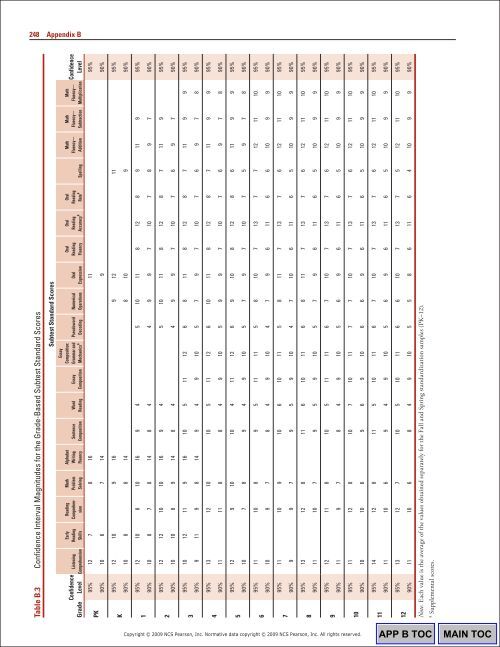 250 Appendix BTable B.5Wo