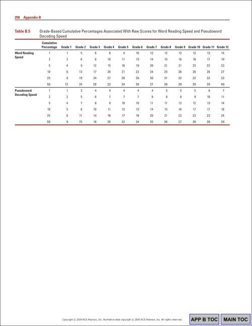 252 Appendix CTable C.1Ag