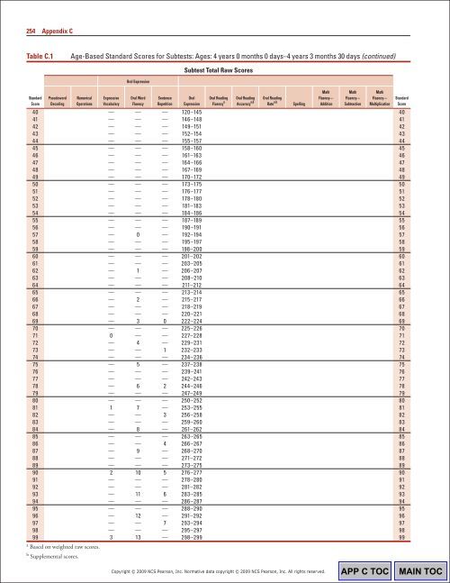 252 Appendix CTable C.1Ag