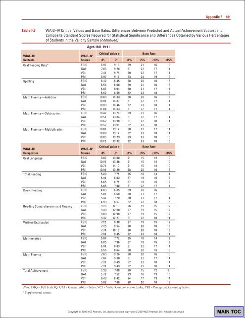 WIAT3 Tech Manual.pdf - CAMPBELA