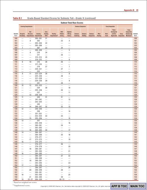 80 Appendix BTable B.1Gra