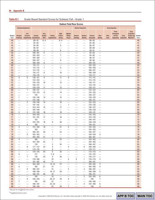 86 Appendix BTable B.1Gra