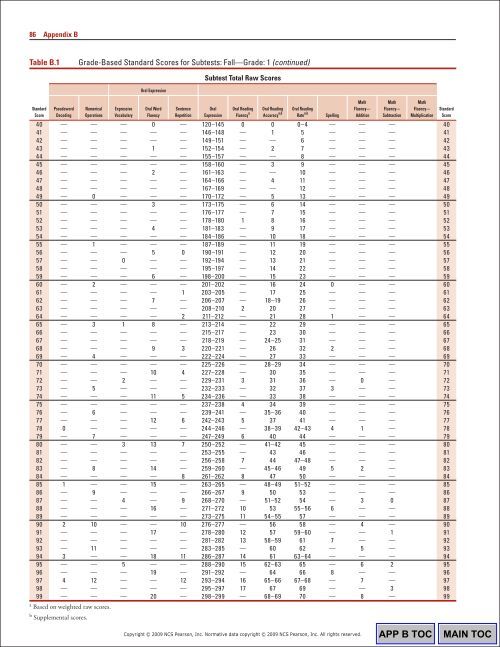 88 Appendix BTable B.1 Gr
