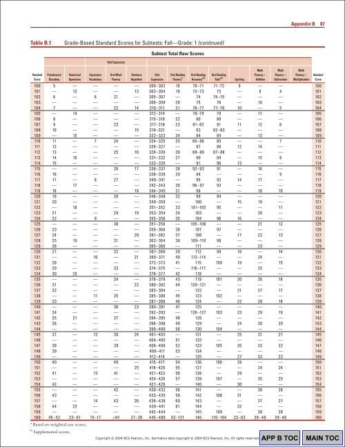 84 Appendix BTable B.1 Gr