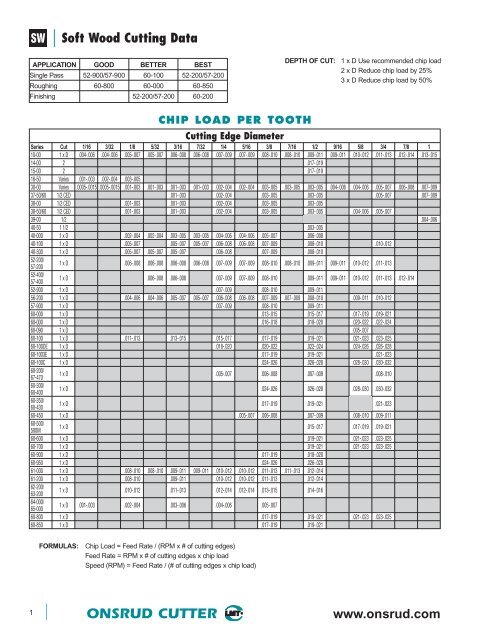 Soft Wood Cutting Data - Woodweb