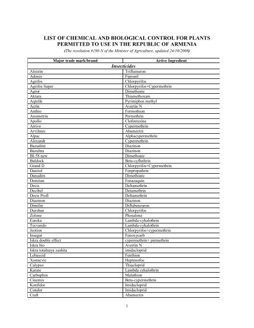 List of the pesticides permitted to use in