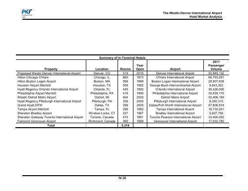 PKF Hotel Market Demand and Financial Analysis - DIA Business ...