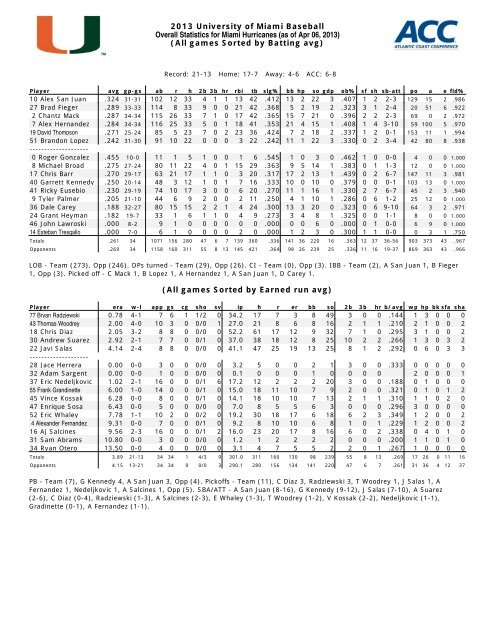 Updated Overall Statistics - University of Miami Athletics