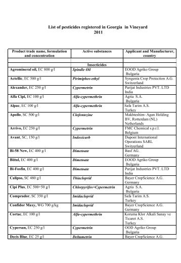 List of pesticides registered in Georgia in Vineyard 2011