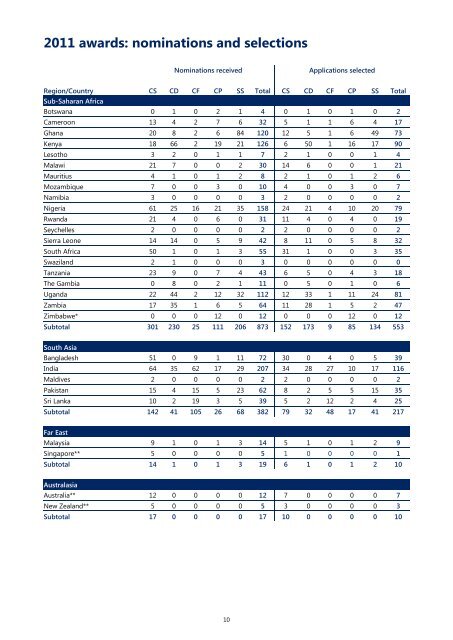 52nd Annual Report 2010-2011 - Commonwealth Scholarship ...