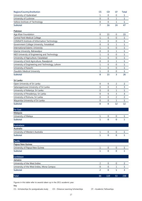 52nd Annual Report 2010-2011 - Commonwealth Scholarship ...