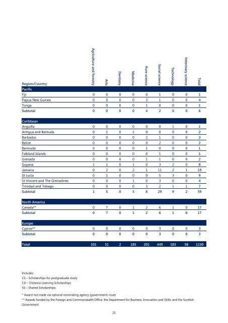 52nd Annual Report 2010-2011 - Commonwealth Scholarship ...