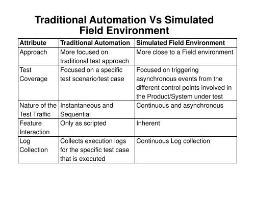 SIMULATED FIELD ENVIRONMENT TEST AUTOMATION ... - QAI