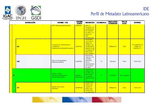 Perfil de Metadato Latinoamericano - Sistema de Gestión de ...