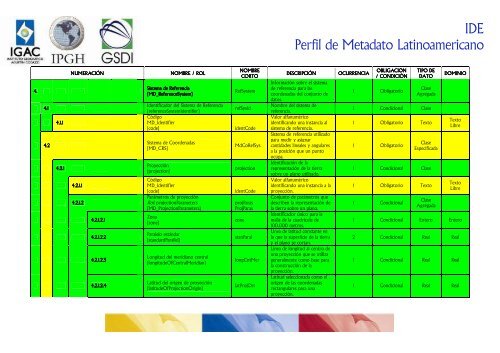 Perfil de Metadato Latinoamericano - Sistema de Gestión de ...