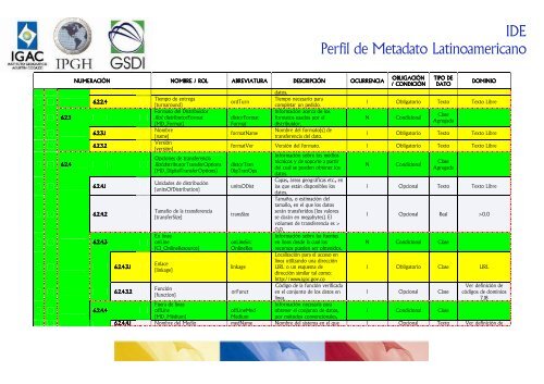 Perfil de Metadato Latinoamericano - Sistema de Gestión de ...