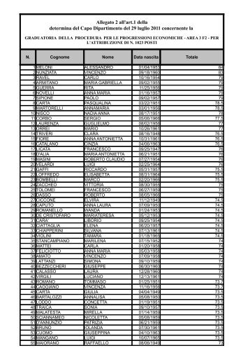 Graduatoria Area III posizione economica F2 - MEF