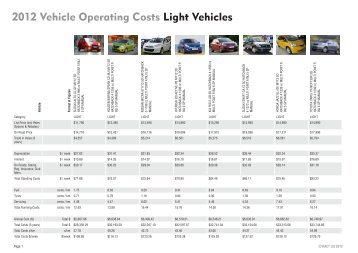 2012 Vehicle Operating Costs Light Vehicles - RACT