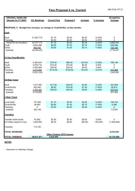 Staff memo to the Board of Directors, March 12 - AC Transit