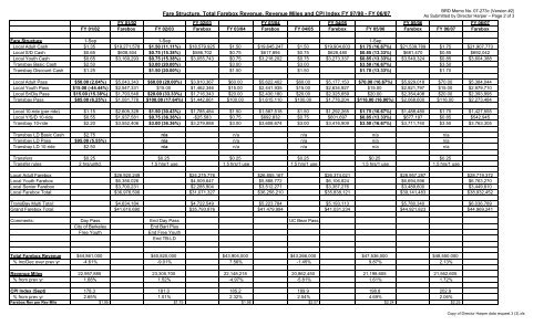 Staff memo to the Board of Directors, March 12 - AC Transit