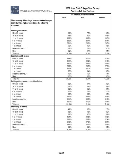 Findings from the 2009 Administration of the Your First College Year ...