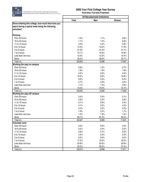 Findings from the 2009 Administration of the Your First College Year ...