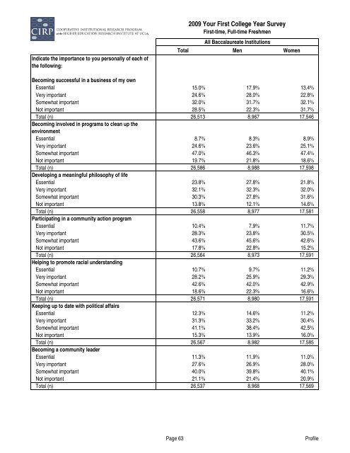 Findings from the 2009 Administration of the Your First College Year ...