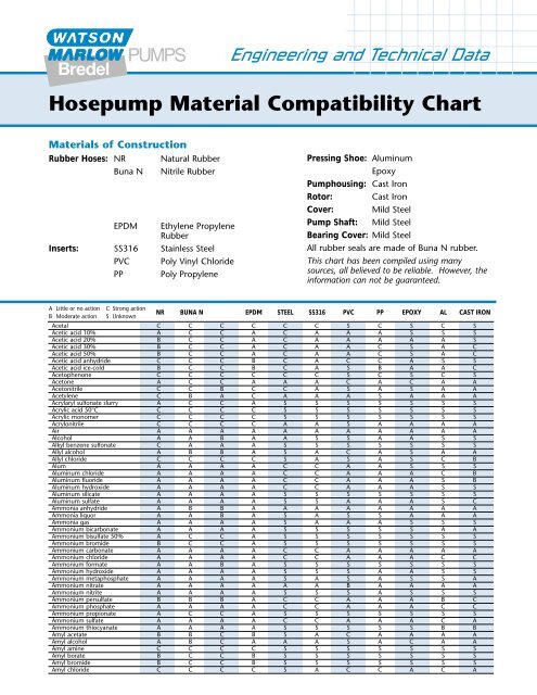 Buna Compatibility Chart