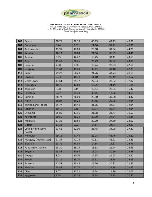 India's Exports in Drugs, Pharmaceuticals and Fine Chemicals ...