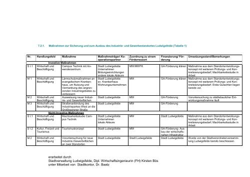 erarbeitet durch Stadtverwaltung Ludwigsfelde, Dipl ...