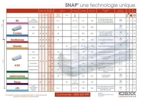 La gamme des tests SNAP d'IDEXX